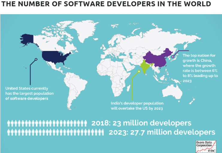 全世界有多少定制软件开发人员？